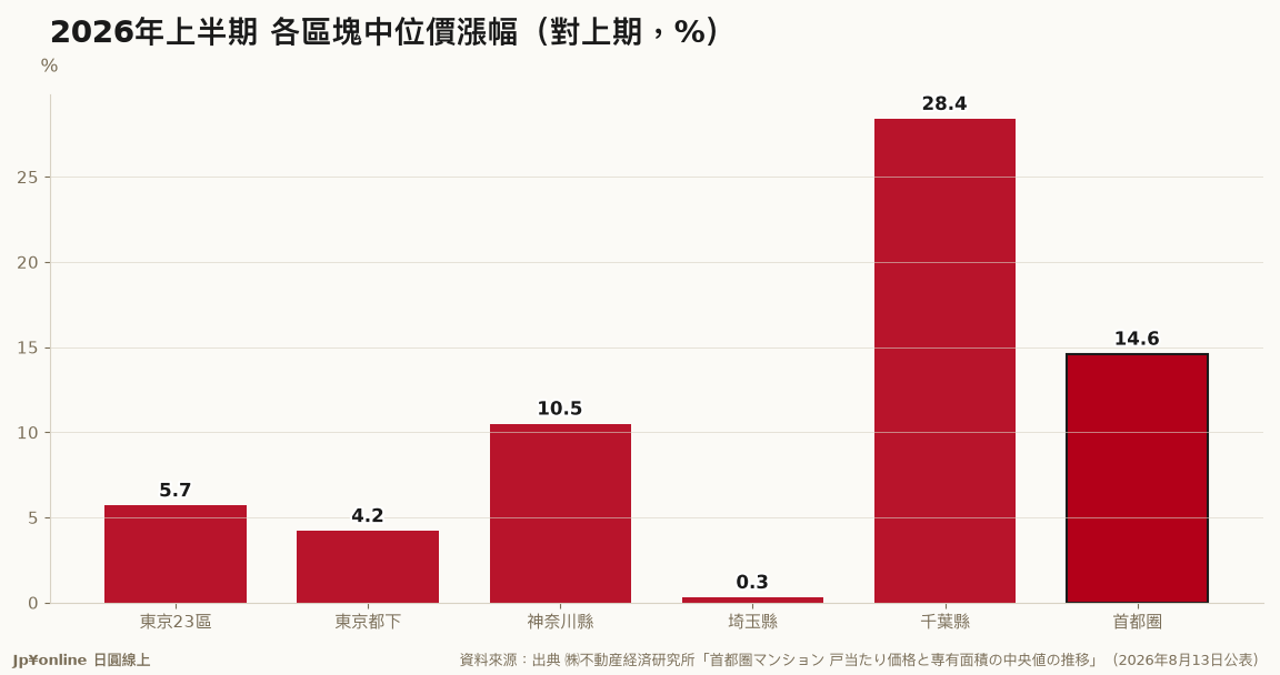 2026年上半期 各區塊中位價漲幅(對上期,%)