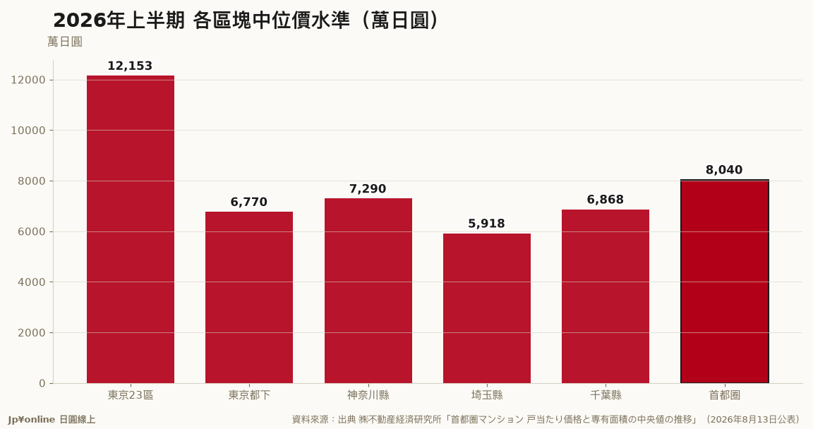 2026年上半期 各區塊中位價水準(萬日圓)