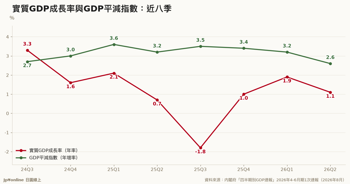 實質GDP成長率與GDP平減指數：近八季
