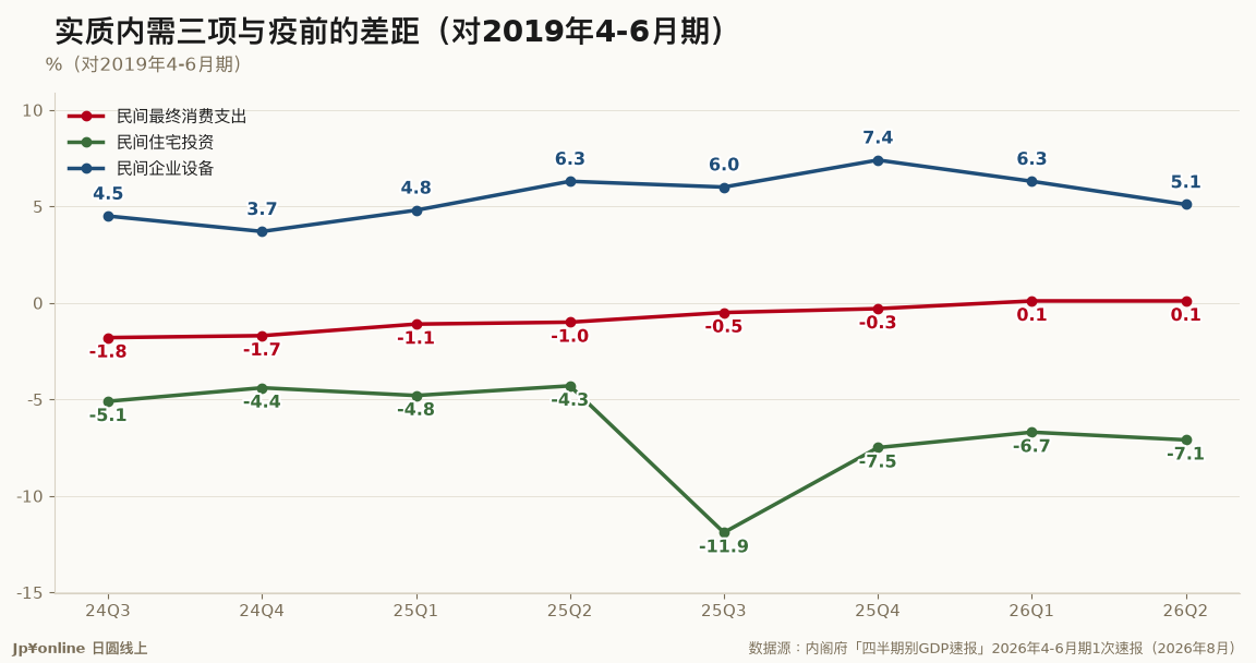 实质内需三项与疫前的差距（对2019年4-6月期）