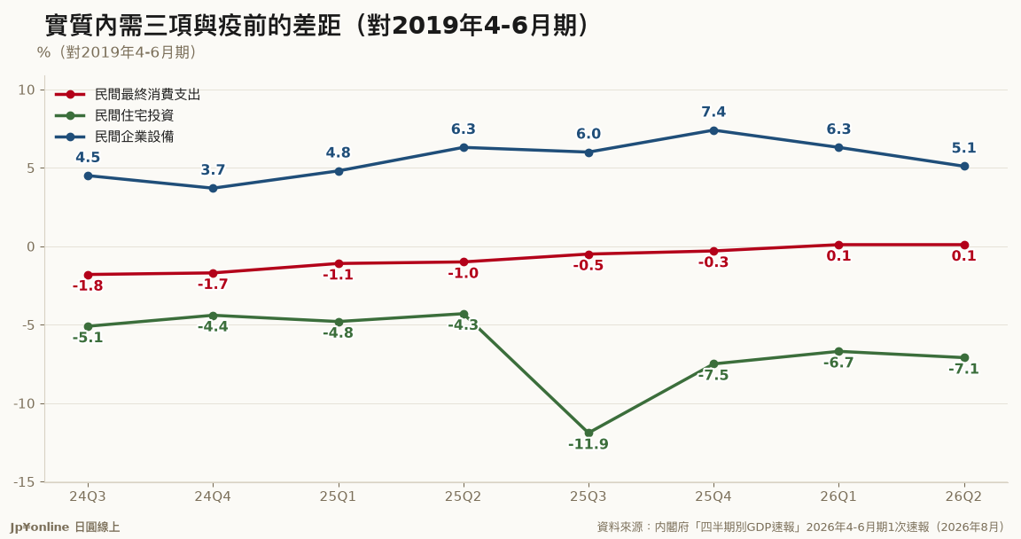 實質內需三項與疫前的差距(對2019年4-6月期)