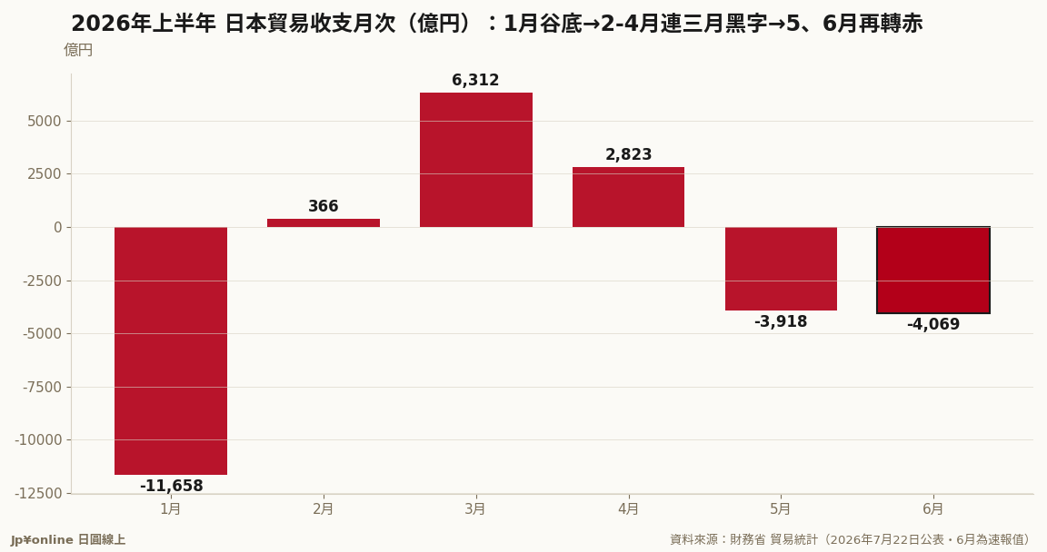 2026年上半年貿易收支月次：1月-1兆1,658億円谷底→2-4月連三月黑字→5、6月再轉赤；6月-4,069億円