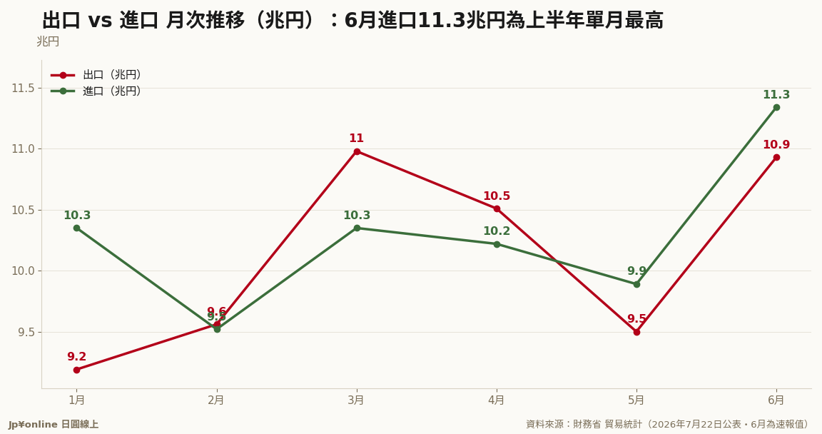 出口vs進口月次（兆円）：6月出口10.93兆（+19.3%）、進口11.34兆（+25.4%）為上半年單月最高