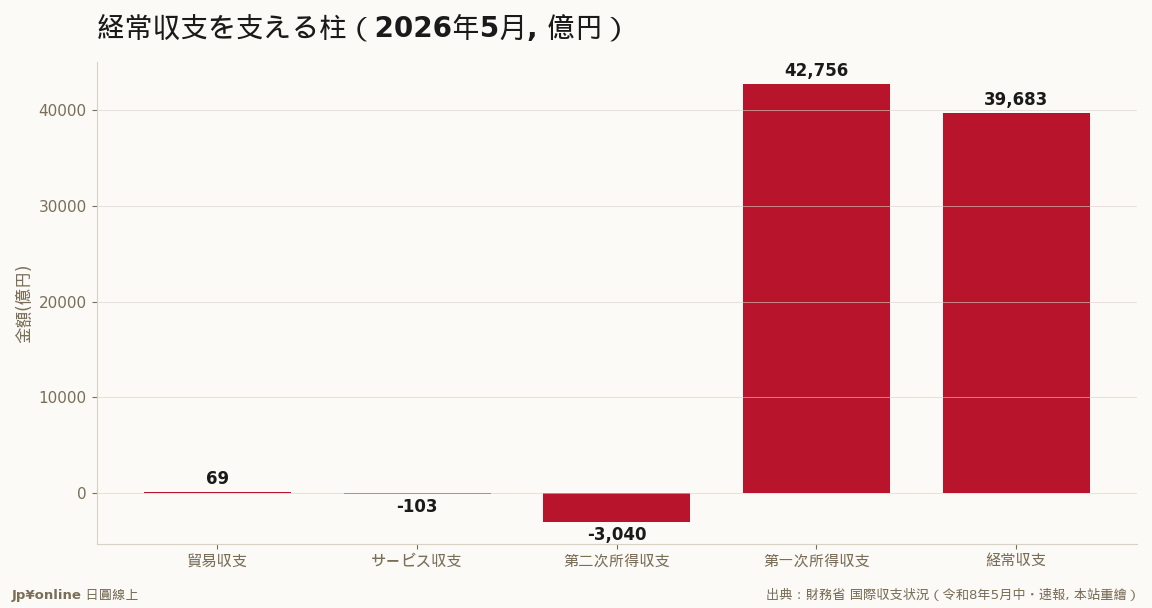 贸易収支は69亿円とほぼゼロ、経常黒字3兆9,683亿円は第一次所得収支4兆2,756亿円（海外投资収益）が独りで支える构図