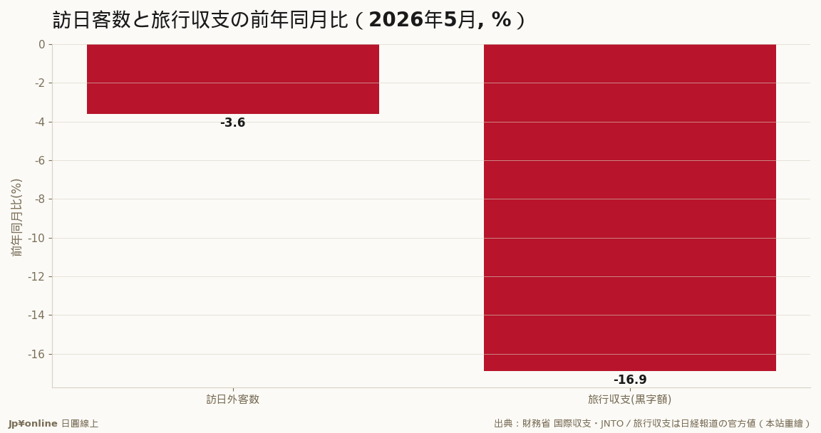 访日客の减り（▲3.6％）より旅行収支の黒字缩小（▲16.9％）が大きい＝万博反动・円安の帐面・民泊分流