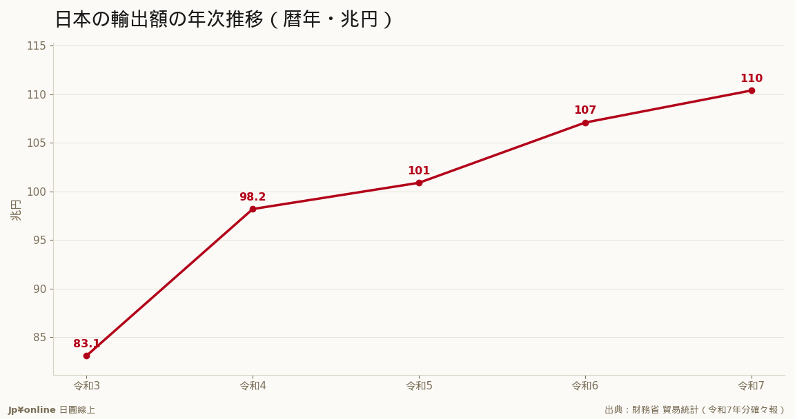 輸出は5年連続増、110.4兆円で過去最高を更新