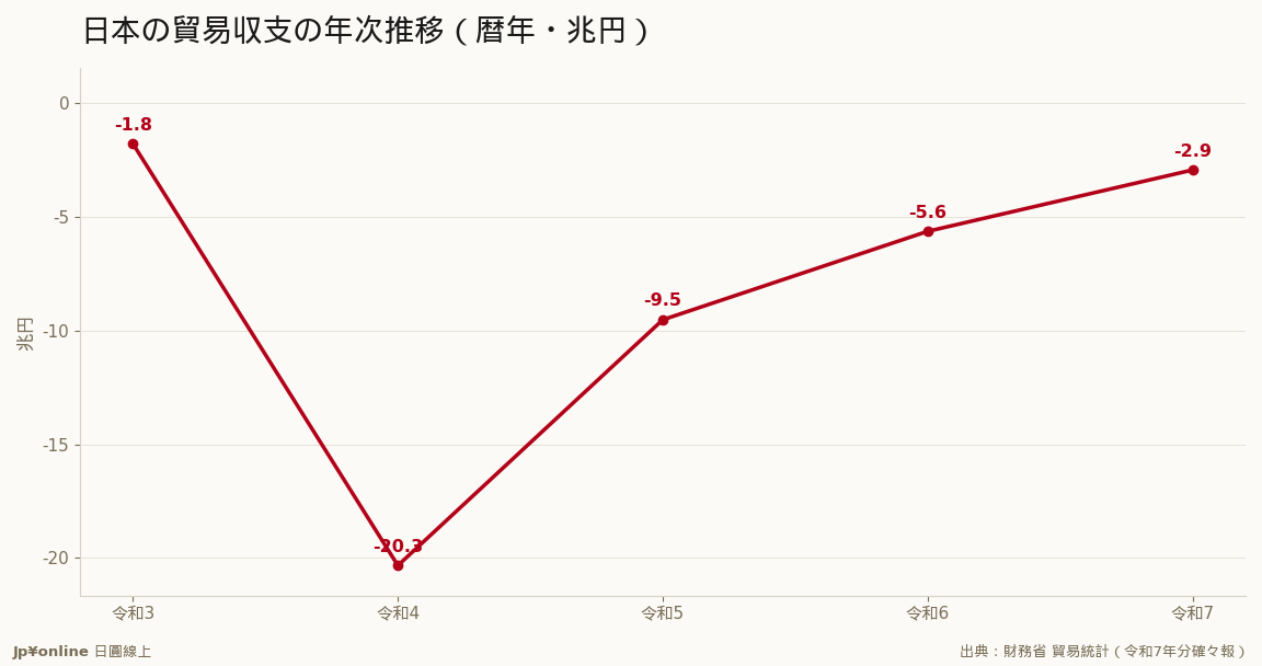 赤字は5年連続も4年連続で縮小、令和7年は▲2.93兆