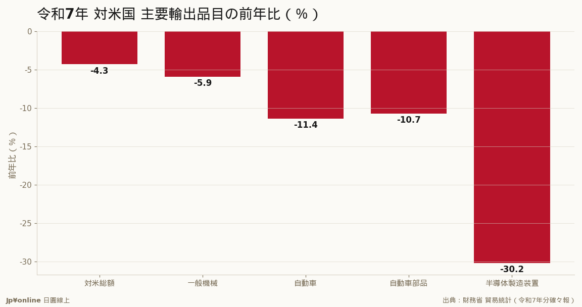 主要市場で唯一の減少、自動車と半導体装置が重し