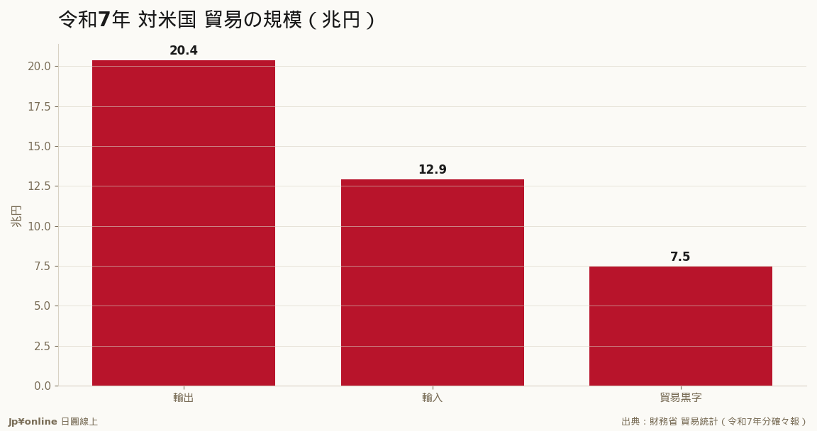対米黒字7.46兆円も前年比▲13.3%へ縮小