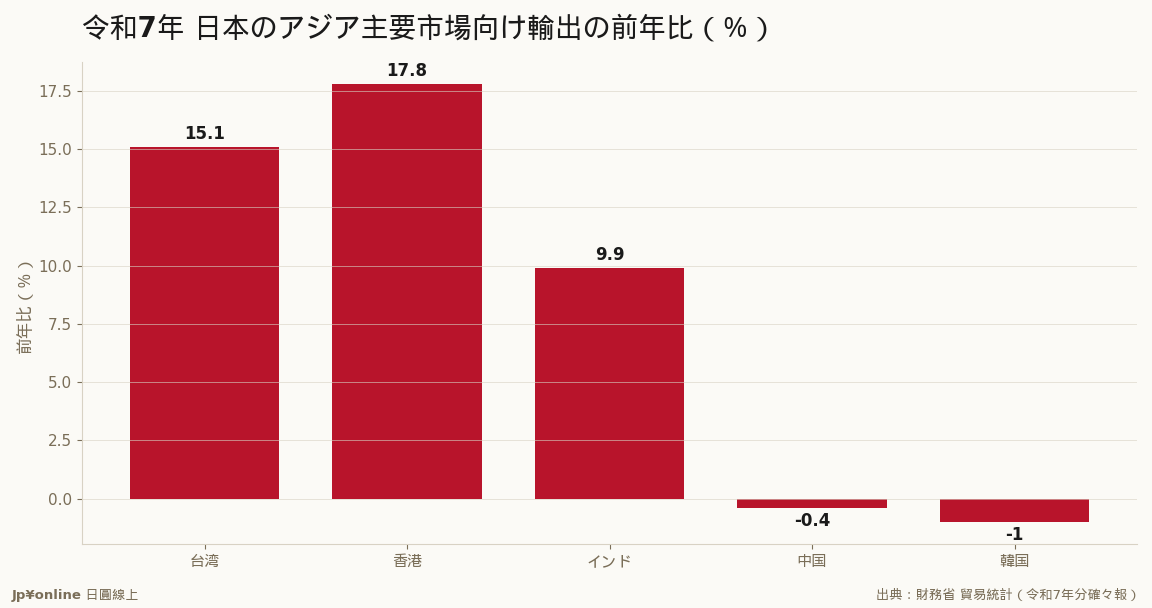 台湾・香港向けが二桁増、中国・韓国は微減