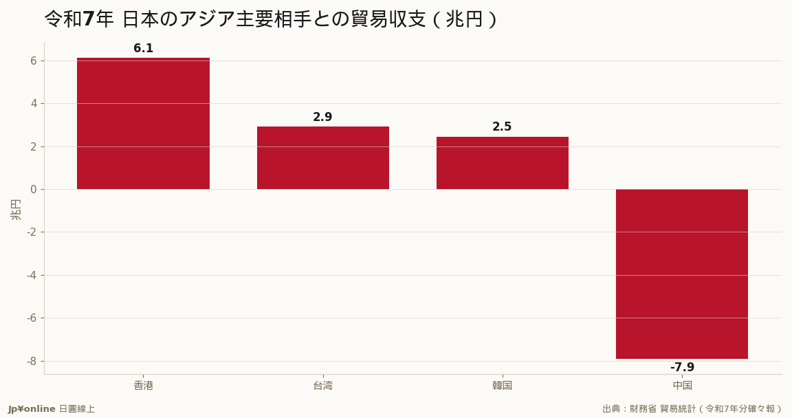 香港・台湾は大幅黒字、中国は▲7.92兆の赤字