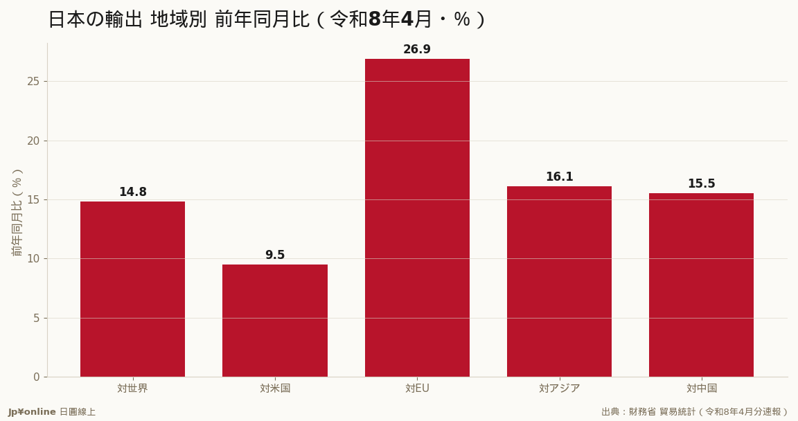 全方位で二桁増、EU向けが最も高い