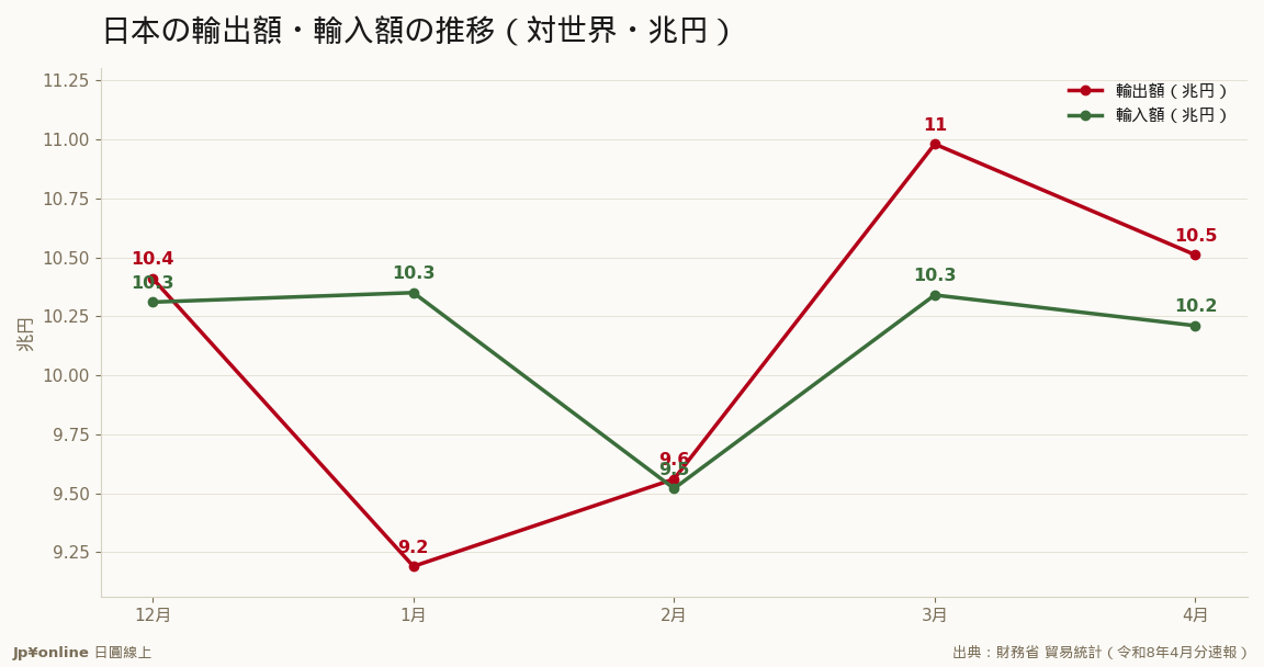输出入とも10兆円规模、黒字は薄い
