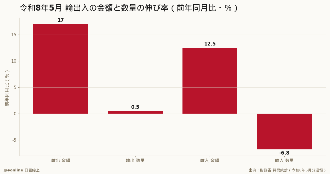 金额は二桁増でも数量はほぼ横ばい＝円安の帐面効果