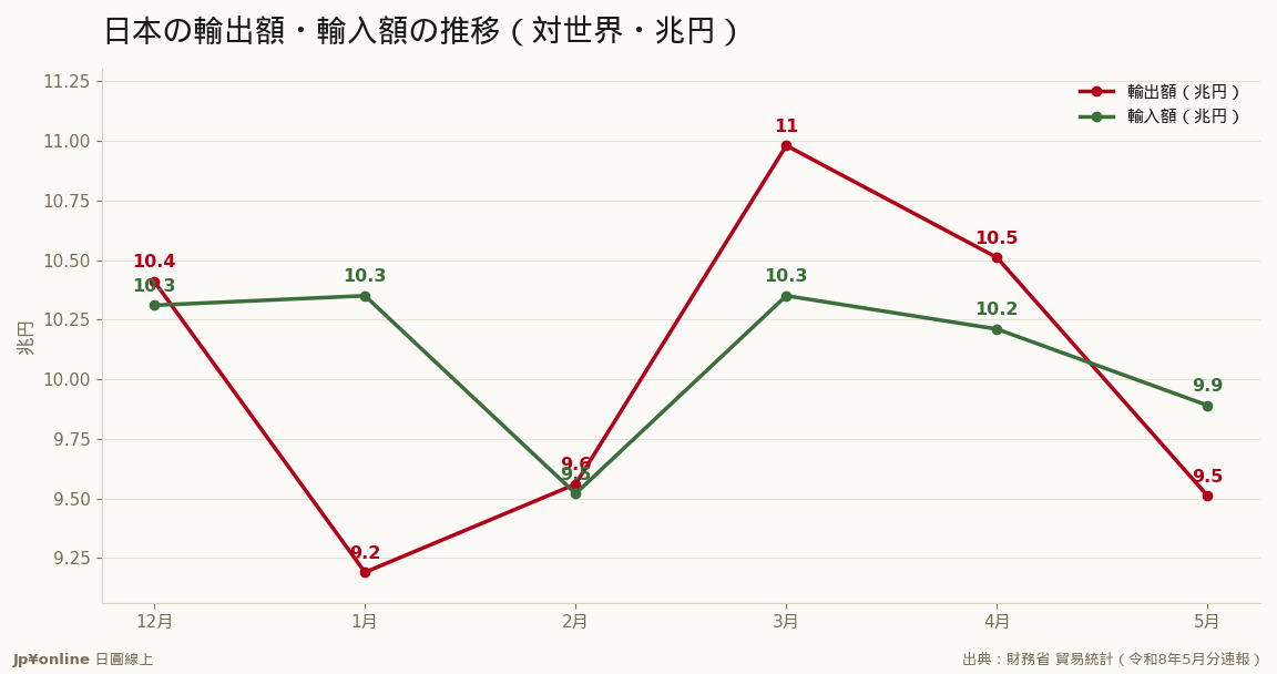 5月は输入が输出を上回り、4カ月ぶりの赤字に