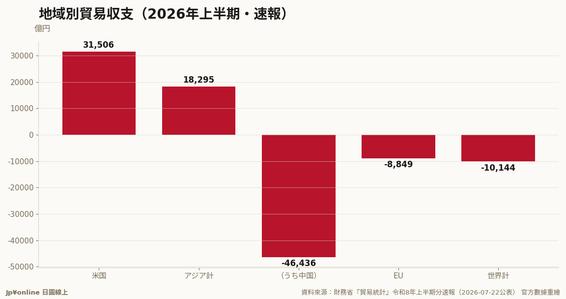 對美黑字3兆1,506億円年減23.4%連兩期縮小;對中赤字4兆6,436億円第75個半期連續;世界計▲1兆144億円赤字縮小57.0%