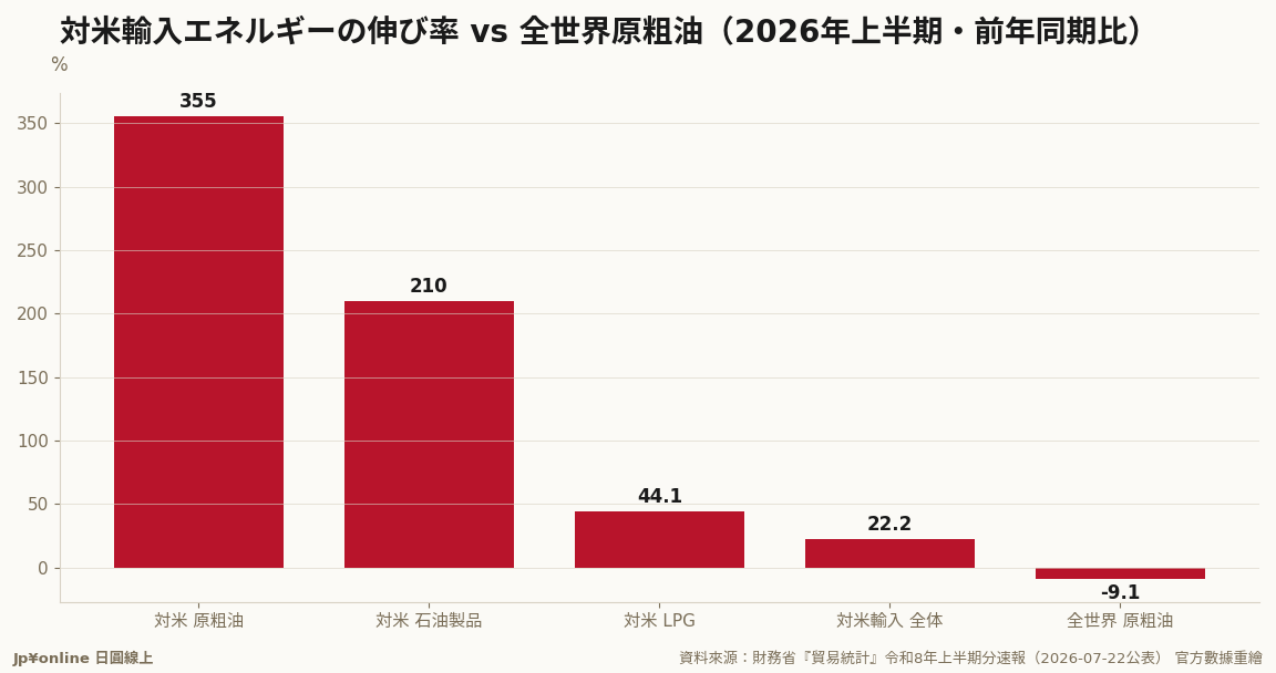 換油源的痕跡:對美原粗油+355.4%、石油製品+210.0%,全世界原粗油輸入卻▲9.1%——總量在減、來源往美國搬