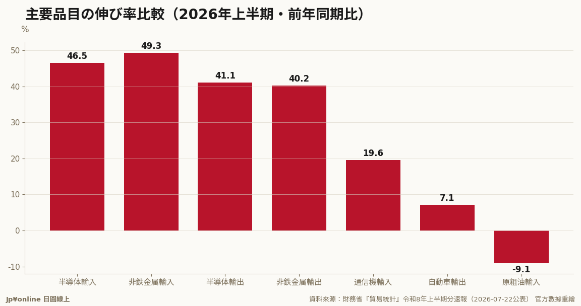 AI基建品目（半導體、非鉄金屬）整排+40%以上，傳統主力自動車+7.1%排到後面，原粗油▲9.1%總量在減