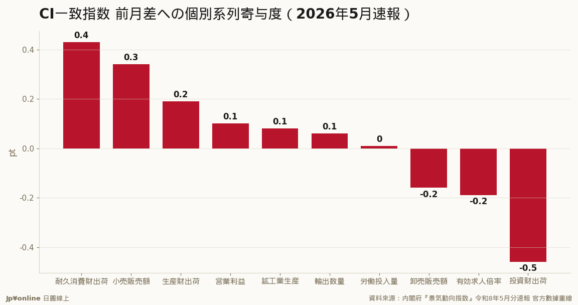 消費撐盤、投資縮手：耐久消費財+0.43與零售+0.34扛起升幅，投資財出荷-0.46最大拖累、有効求人倍率-0.19連續下滑