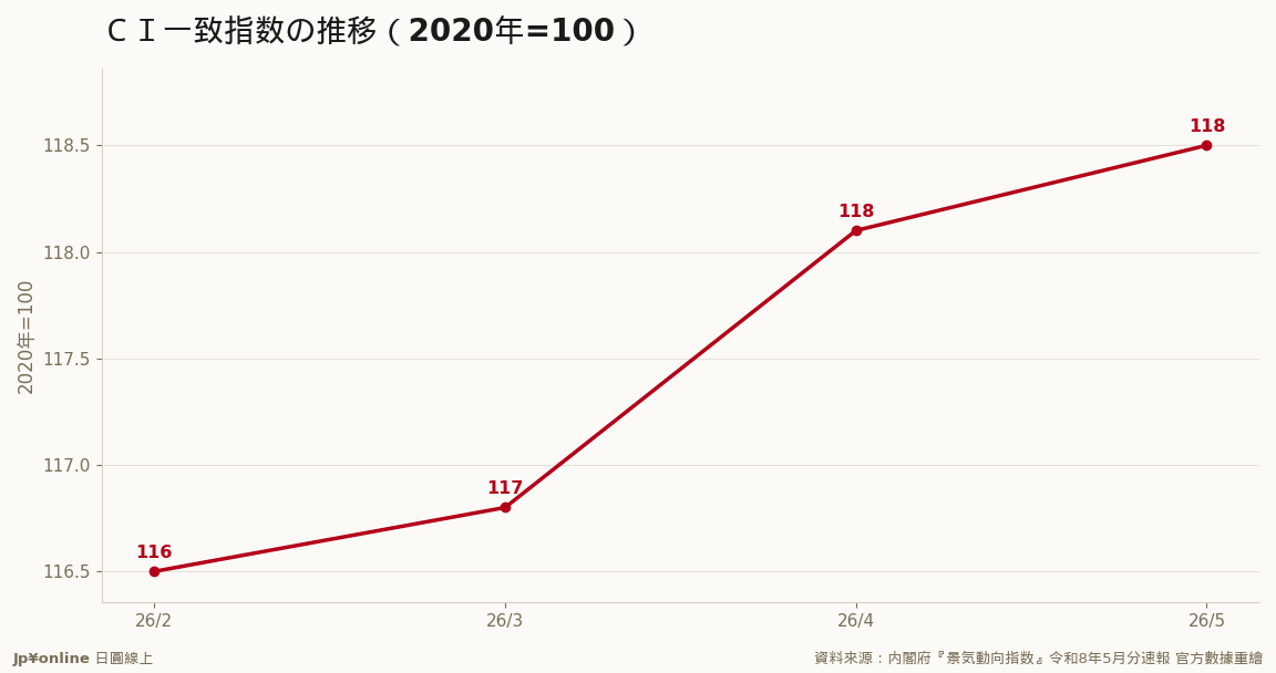 一致指數連續3個月上升至118.5，機械規則下的基調判斷維持「改善」＝景氣擴張可能性高