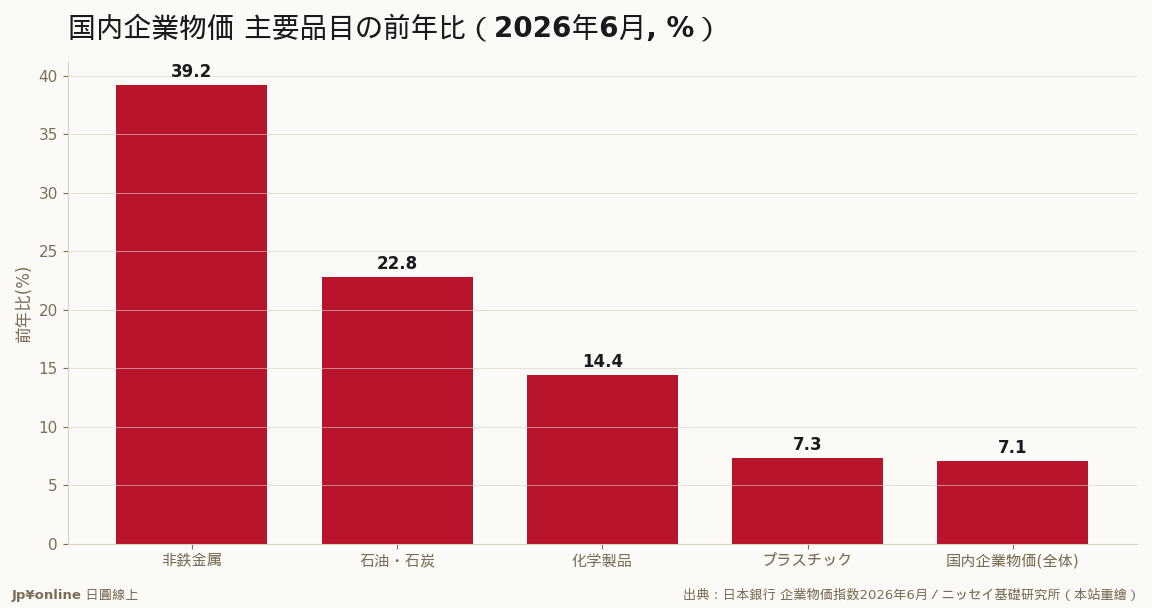 非鉄金属+39.2％を笔头に、中东情势で石油・石炭+22.8％、波及でプラスチックも加速