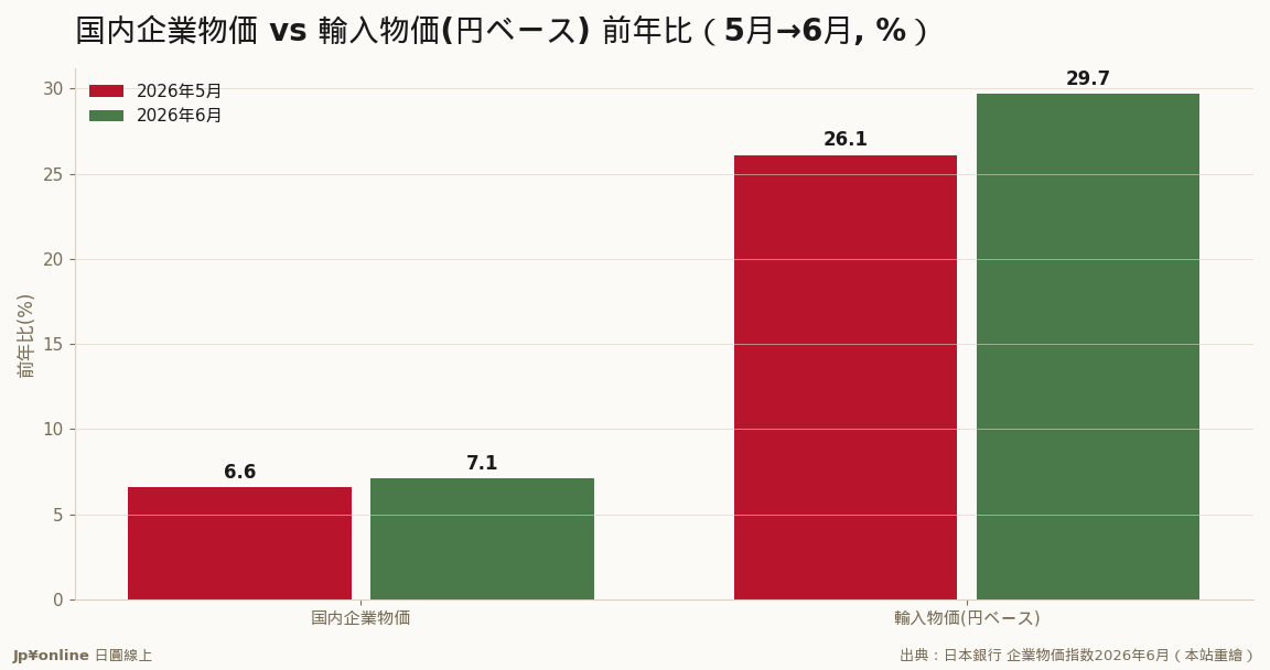 川上の输入物価が+29.7％と国内企业物価を大きく上回り、上流の圧力が続く