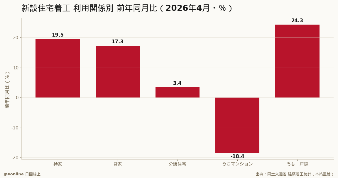 全体は反発、だが分譲マンションだけ4カ月連続マイナス