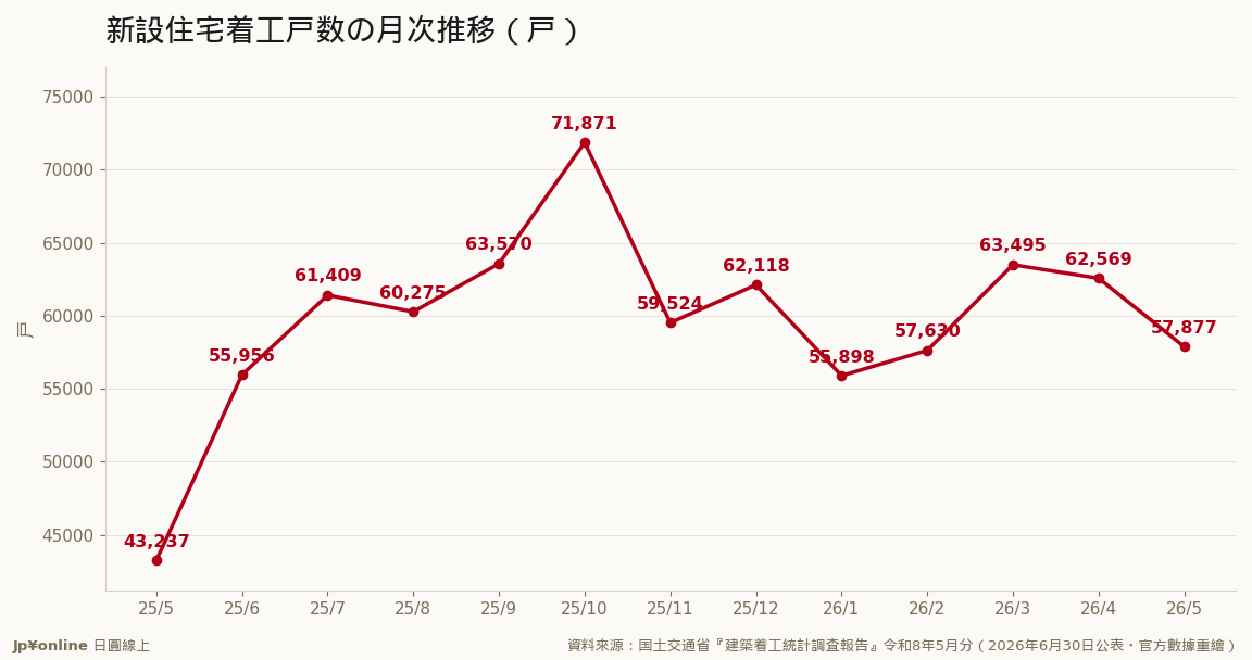 +33.9%的分母是去年5月的坑底43,237户：爬回57,877户，仍未回到改正前6万户级的常态月量