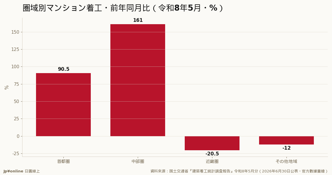 公寓开工的单月暴增集中在首都圈与中部的大型案时点效应，近畿与其他地域仍在收缩