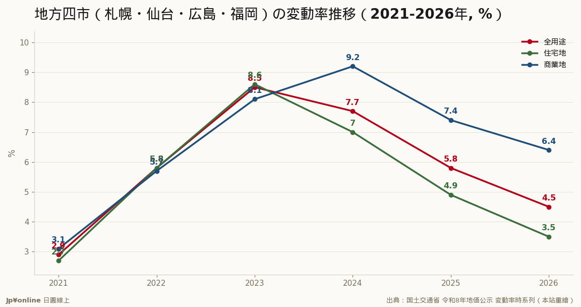 2023年8.5%をピークに3年连続の减速——それでも全国平均の上