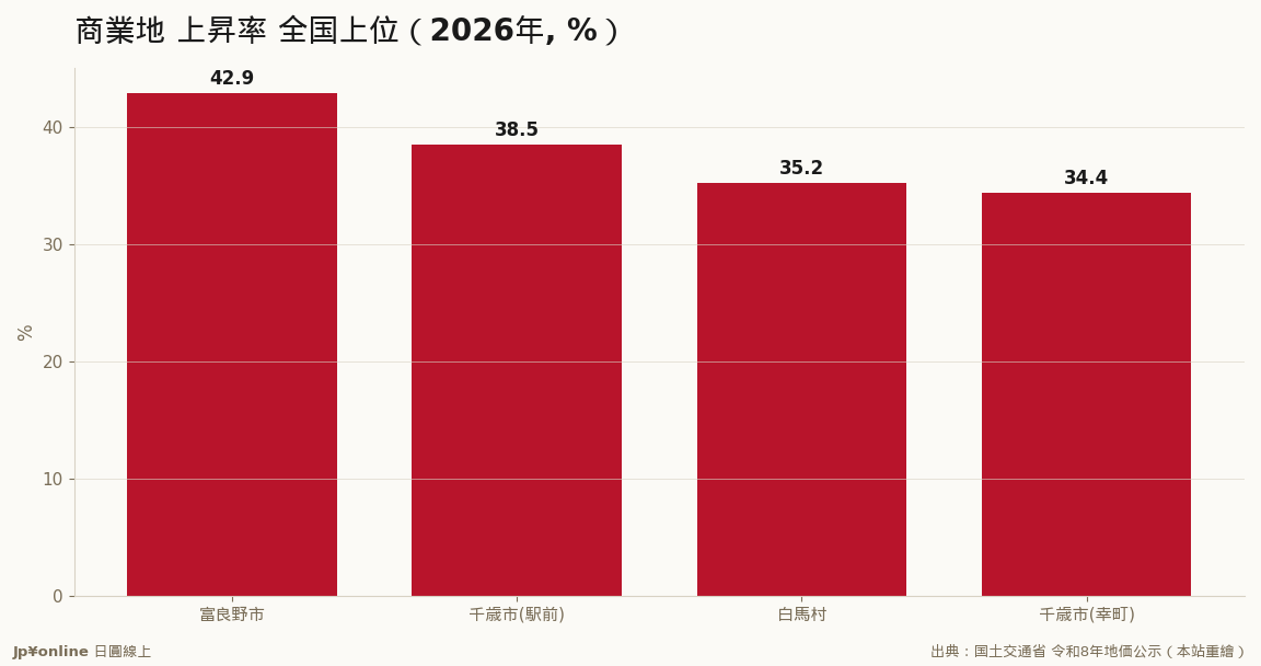 上升率の主役は四市からリゾートと半导体の町へ
