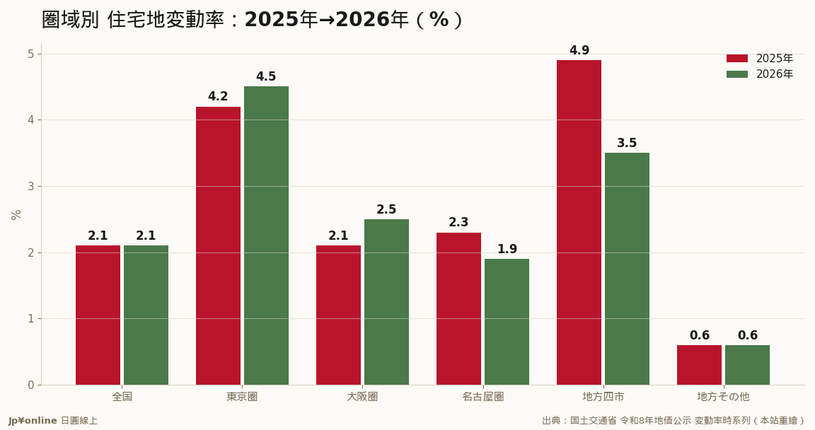 全国は横ばい2.1%でも中身は东阪加速・名古屋と地方四市减速
