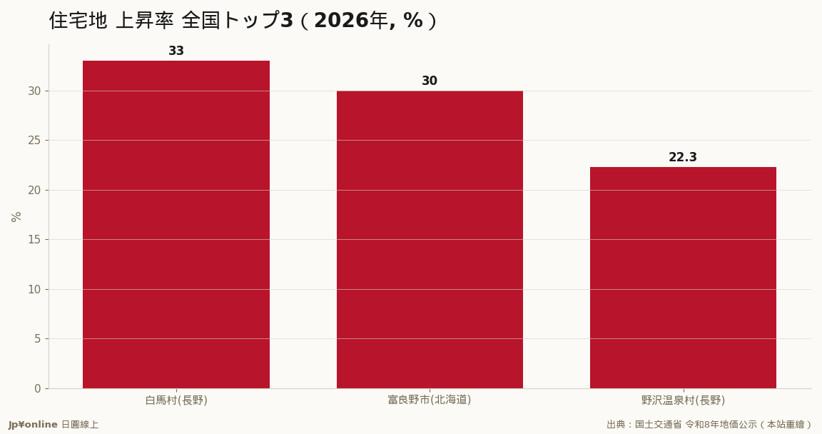 住宅地の上升率トップは3地点ともスノーリゾート