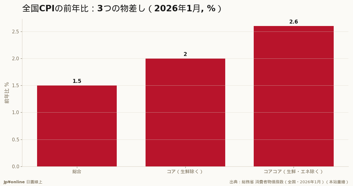 総合は3年10ヵ月ぶりに2%割れ、だがコアコアは+2.6%と高止まり