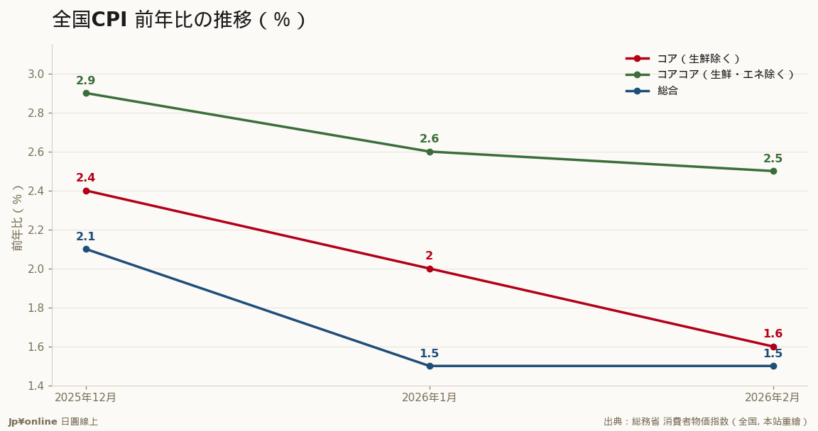 コアは22年3月以来の2%割れ、だがコアコアは+2.5%で粘る