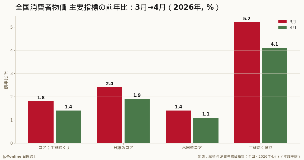 4指標そろって鈍化——4月のインフレは加速していない