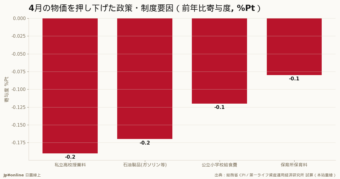 無償化と補助金が4月のCPIを下に引いた