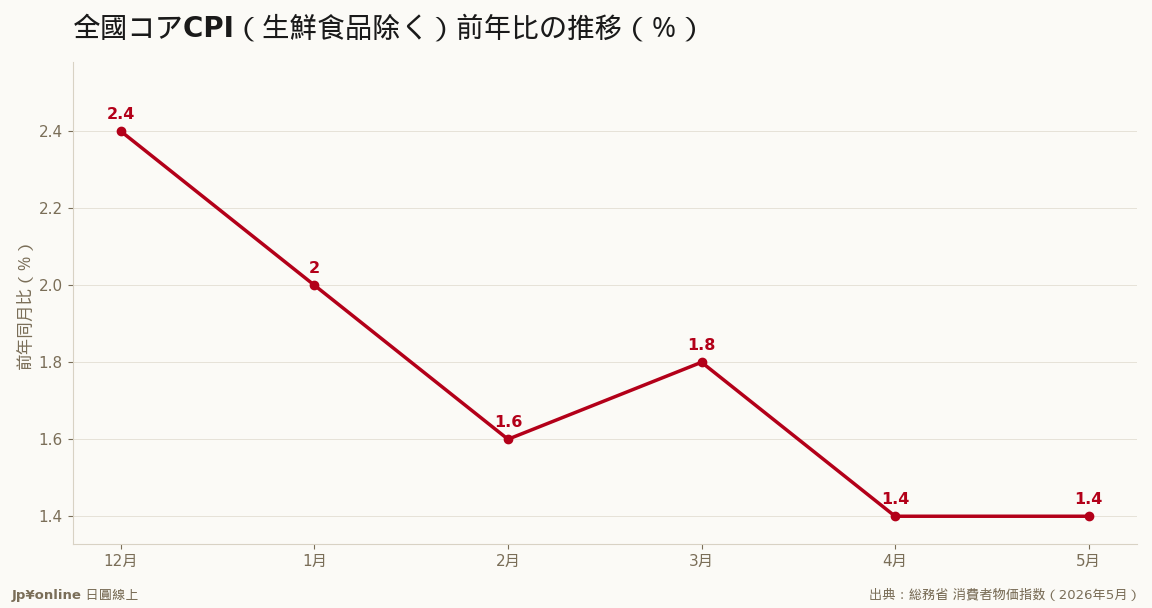 コアは4カ月连続で2%割れ、补助金が表面を抑える