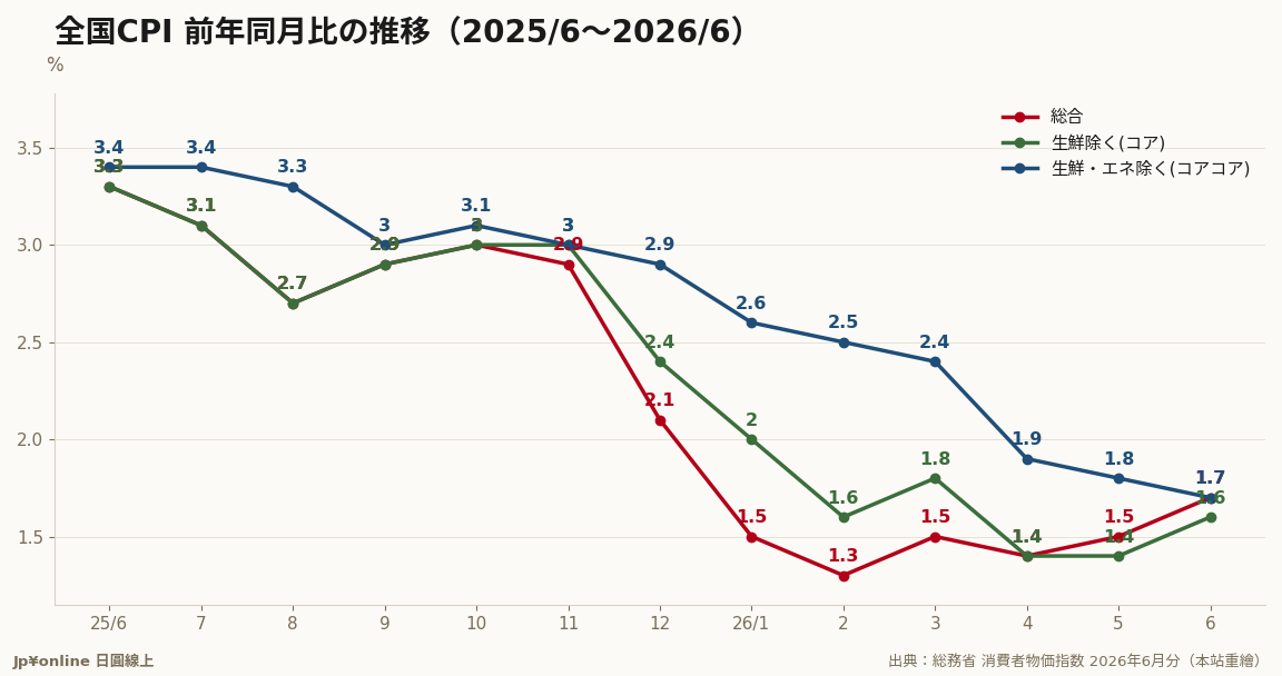 總合再加速至+1.7%，コアコア連5個月降溫至+1.7%——兩線在6月交叉
