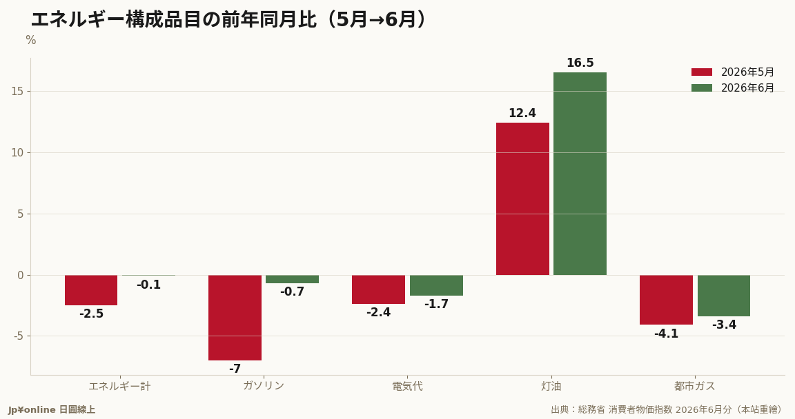 汽油年減幅-7.0%→-0.7%急縮、能源寄與-0.20→-0.01——「再加速」的主引擎