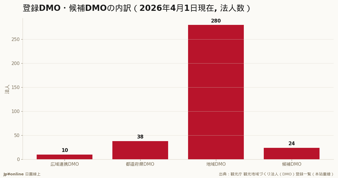 登录DMOは计328法人、新区分「都道府県DMO」を新设