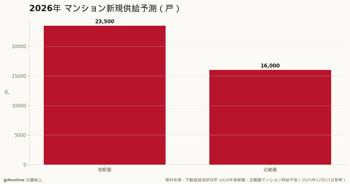 首都圏23,500戸+2.2%・近畿圏16,000戸+3.2%・水準は過去50年で最低圏の「氷河期」