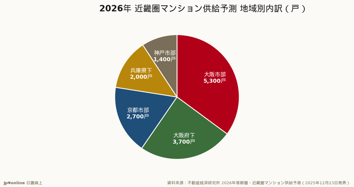 近畿圏16,000戸＝梅田タワー他の大型案がけん引