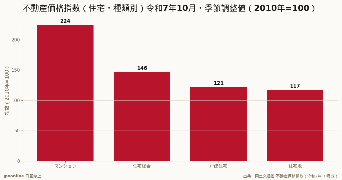 マンションは2010年の2.2倍、住宅地・戸建を大きく引き離す