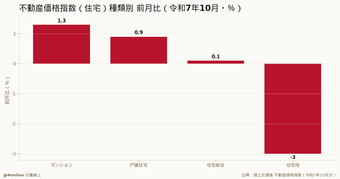 マンション・戸建は上昇、住宅地だけ下落の分化