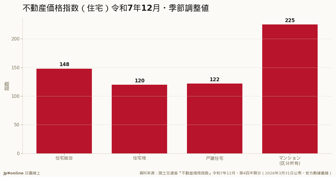 同一支表的三种人生：公寓225.1＝2010年的2.25倍，戸建与住宅地15年只涨约两成