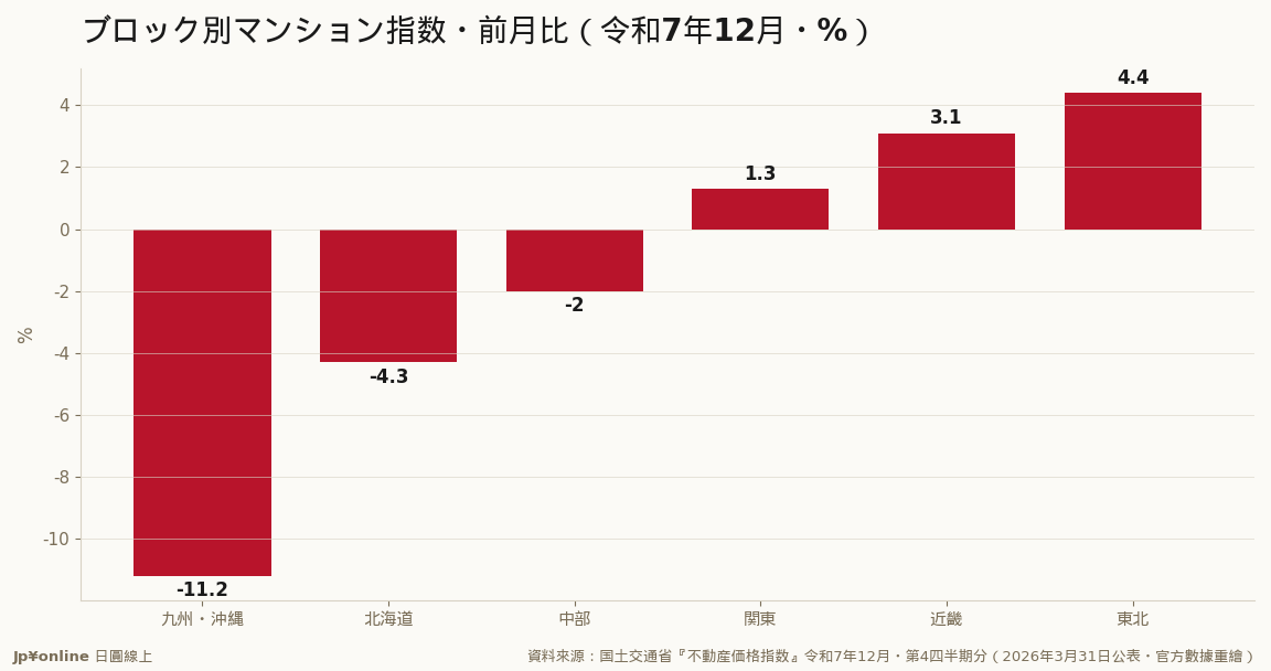月次地域数字振幅大：九州-11.2%与东北+4.4%并存，单月别当趋势读、至少看三个月