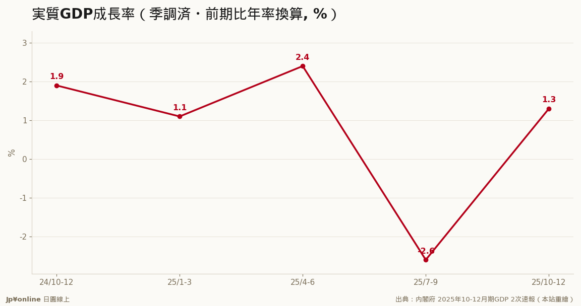 7-9月の年率-2.6%から、10-12月は+1.3%へ2四半期ぶりプラス