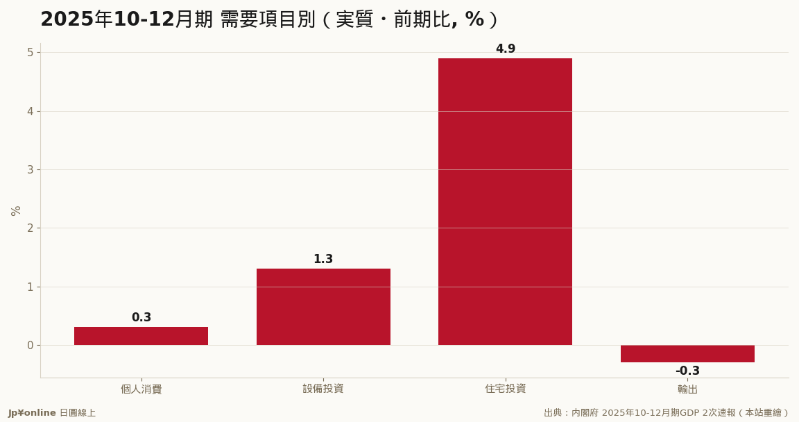 内需（消费・设备・住宅）が牵引、输出はマイナス