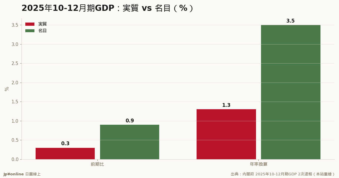 名目が実質を2%以上上回る、差はすべて物価